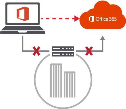 zscaler one click|Office 365 Connectivity with Zscaler One.